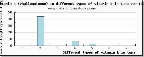 vitamin k in tuna vitamin k (phylloquinone) per 100g